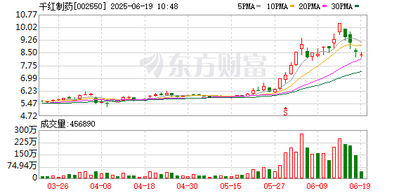 匠心智策 千红制药：公司近日参加了欧洲血液病学会年会