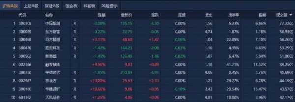 鼎泽配资 A股收评：创业板指跌1.21%，电力、电网股逆势爆发