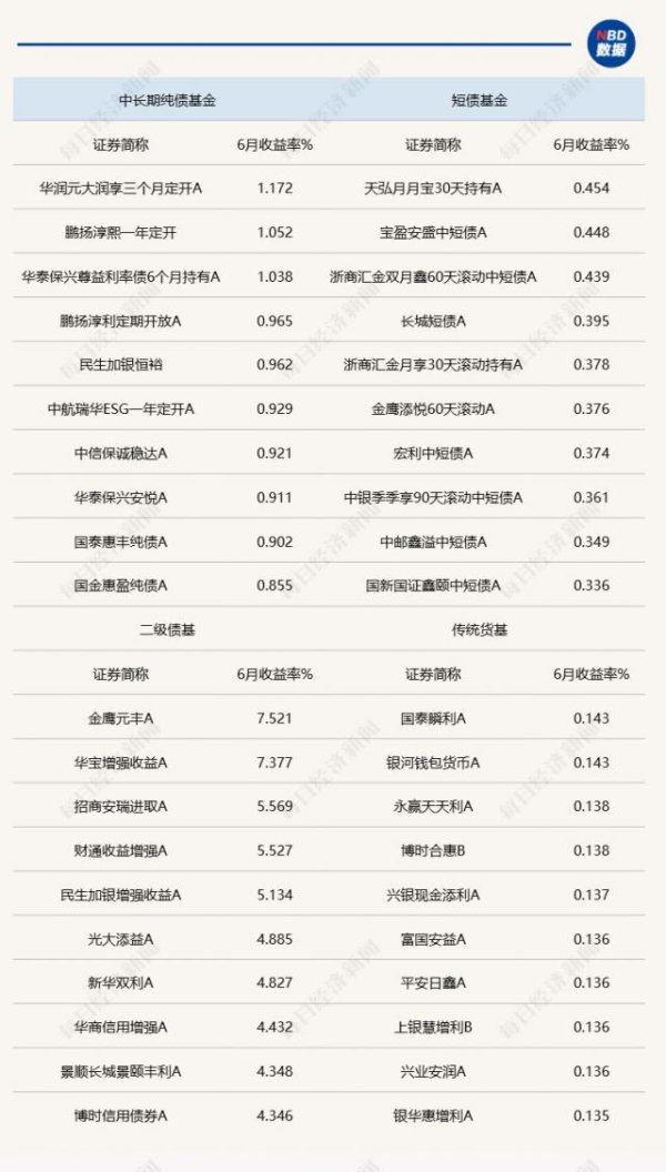 金猪配资 多只“固收+”基金6月收益率超5%！债市利多因素正在酝酿