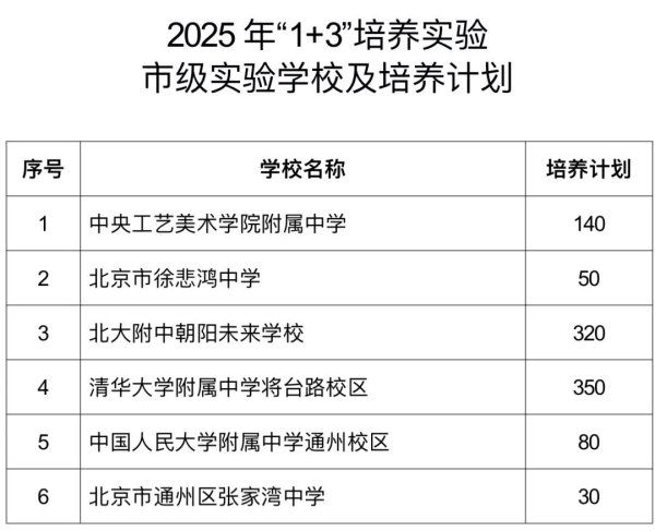 七界策略 2025年北京中招“1+3”培养实验方案出炉！学校名单来了——