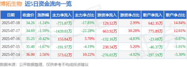 沪深股票配资 博拓生物（688767）7月18日主力资金净卖出771.87万元