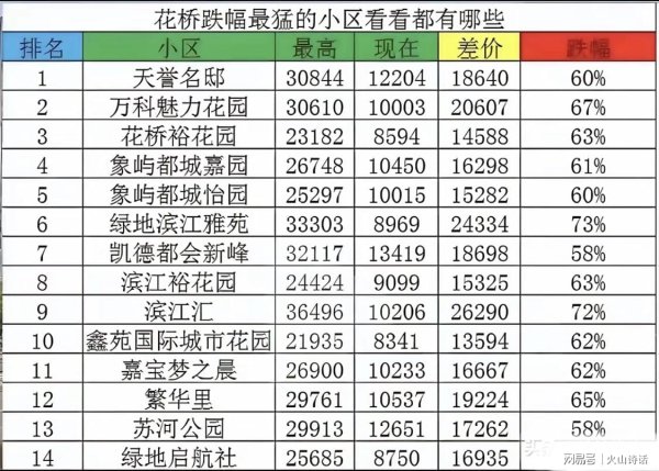 明珠国际 跌幅超60%！苏州昆山房价呈现大幅雪崩态势，从单价30000跌至8000